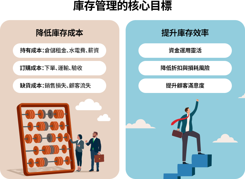 管理的核心目標是平衡成本與效率，通過降低持有、訂購和缺貨成本，提高庫存周轉率，促進資金回流，提升公司現金流和市場應對能力。